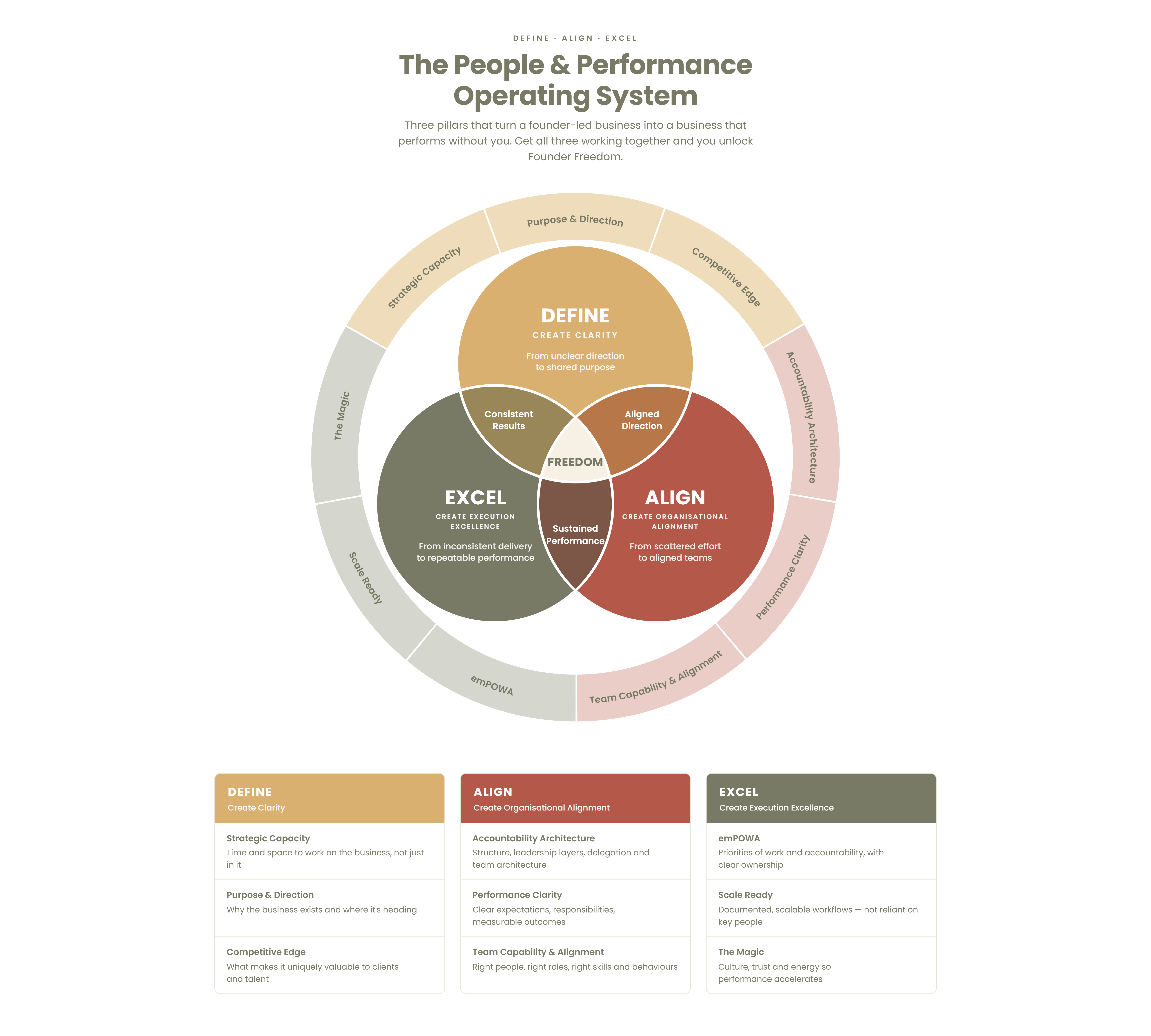 The People and Performance Operating System - Define, Align, Excel